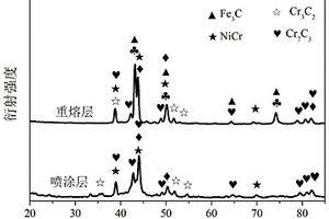 镍铬碳化铬耐磨涂层的制备方法