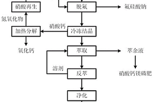 磷矿硝酸法生产工业级磷酸及循环再生利用的方法