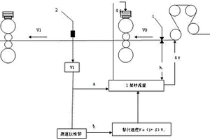 基于秒流量计算厚度的AGC控制方法
