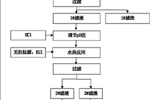 由高硅工业原料制备钛硅分子筛ETS-10的方法