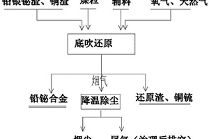 从铜冶炼的铅银铋渣中回收有价元素的方法及其装置