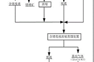 从低浓度含锗废液中回收锗的工艺方法