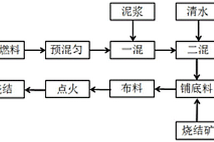 烧结配加炼钢污泥的处理工艺方法