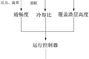 转炉底吹供气元件透气效果的在线监测方法与装置