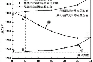 含易挥发组元炉渣挥发对熔点影响的评价方法