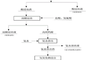 含高硅高钾低度白钨矿短流程利用方法