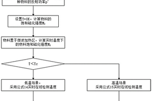 微波场中在线测温方法