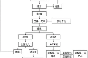 含铁、镍和/或钴合金料资源化综合利用的方法