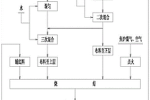 上部料层强化烧结方法