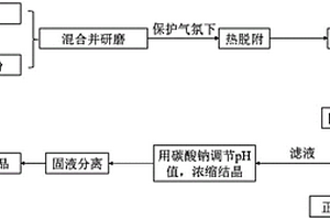 从废旧锂离子电池中提锂的方法及其应用