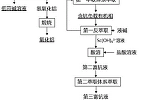 提取高纯氧化钪的方法