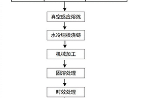 Cu-Cr-Nb-Zr系合金及其制备方法