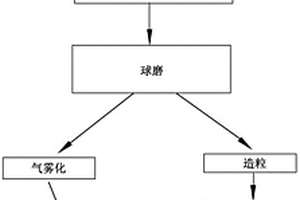 结合度强的高球形度Cr基合金-TiB2微纳米粉体及其制备方法