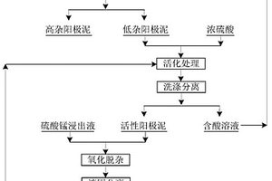 以电解锰自产阳极泥进行硫酸锰一段净化液氧化除杂的方法