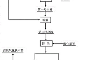 褐铁型与镁质型红土镍矿组合高效利用的方法