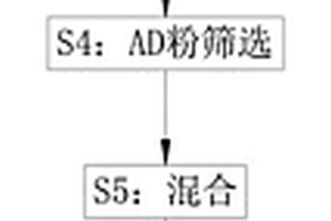 低成本转炉用发热剂及生产方法