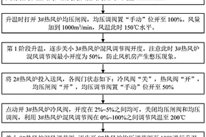 高炉烘炉时150℃～600℃风温精准控制调节方法