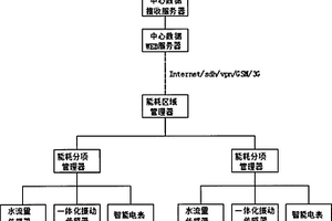 综合能耗在线管理系统