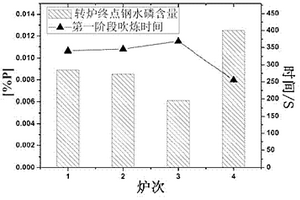 生产低磷钢的转炉冶炼工艺方法