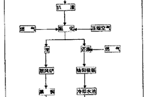 利用燃气生产铜阳极板的工艺方法
