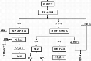 氧气底吹熔炼—液态高铅渣侧吹直接还原工艺