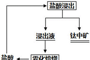 钒钛磁铁精矿综合利用的方法