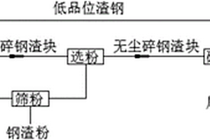 渣钢干法纯化工艺及设备