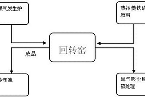 热液菱铁矿回转窑无氧还原焙烧的方法