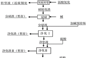 从含锡碲铋溶液中分离元素的方法