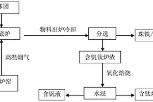分离钒钛磁铁矿中铁、钒、钛的方法