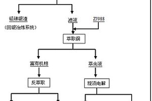 从铋渣中回收铜铋的方法