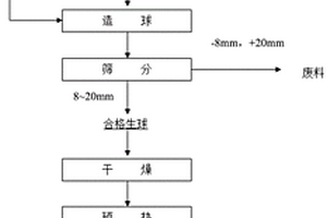 改善含氟铁矿球团焙烧性能的方法
