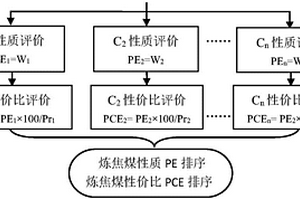 基于AHP层次分析法的炼焦煤多维性质评价方法