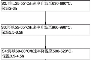 球墨铸铁退火工艺