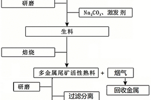 活化金属尾矿的方法