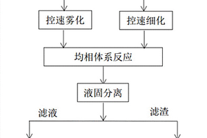 从红土镍矿酸浸液中均相沉淀分离铁铝的方法