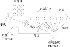 热连轧带钢取样方法