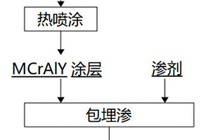高温抗剥落Y-Al<sub>2</sub>O<sub>3</sub>/MCrAlY复合涂层及其制备方法
