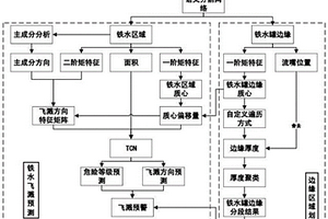 基于计算机视觉的铁水飞溅预测方法