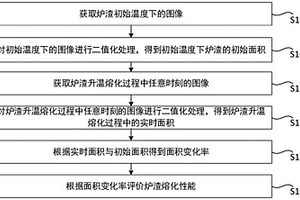 炉渣熔化性能评价方法及评价系统