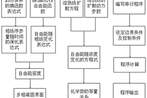 可实现钢凝固枝晶生长和偏析的三维预测方法