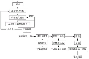 酸浸法回收镍钴合金废料中有价金属的方法