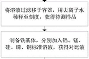 ICP对高铝铝锰铁化学成分联合测定的方法