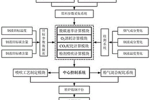 底吹O<Sub>2</Sub>-CO<Sub>2</Sub>-CaO转炉炼钢过程动态控制方法