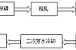 齿轮钢带状组织控制工艺