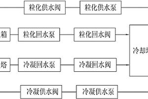 高炉炉渣水处理供水系统