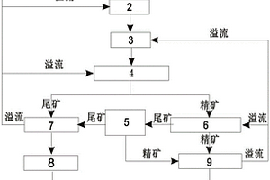 赤泥选铁组合设备