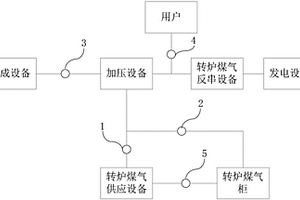 转炉煤气回收与平衡装置