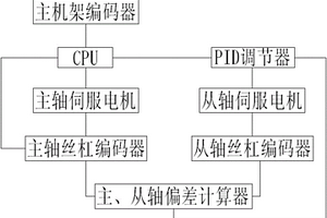 大型冷轧管机的送进同步机构