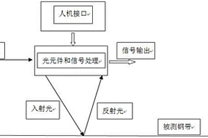 钢带表面清洁度测量仪表